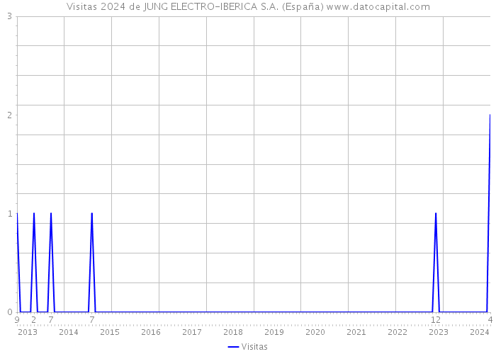 Visitas 2024 de JUNG ELECTRO-IBERICA S.A. (España) 