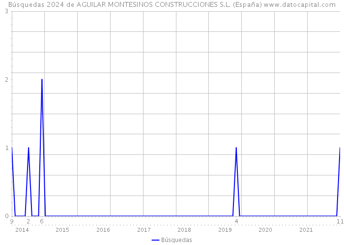 Búsquedas 2024 de AGUILAR MONTESINOS CONSTRUCCIONES S.L. (España) 