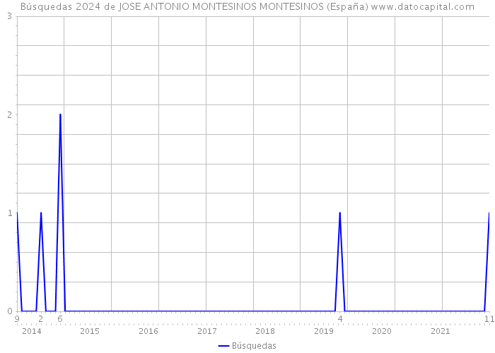 Búsquedas 2024 de JOSE ANTONIO MONTESINOS MONTESINOS (España) 