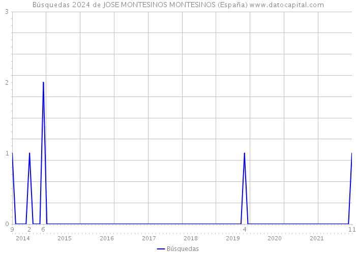 Búsquedas 2024 de JOSE MONTESINOS MONTESINOS (España) 