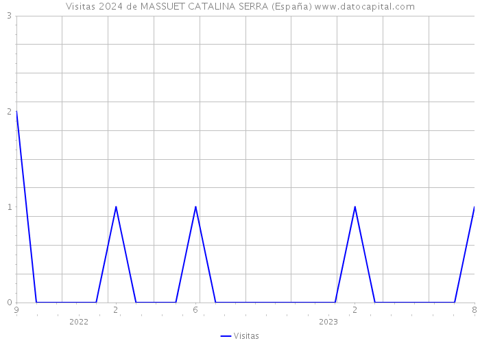 Visitas 2024 de MASSUET CATALINA SERRA (España) 