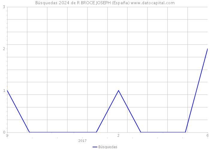 Búsquedas 2024 de R BROCE JOSEPH (España) 