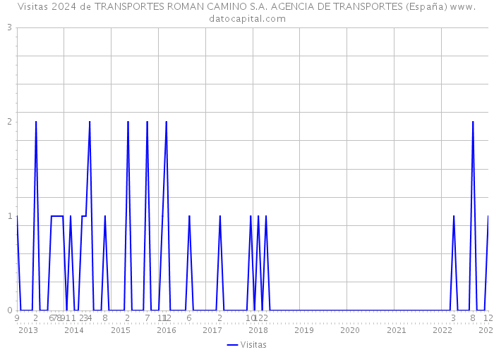 Visitas 2024 de TRANSPORTES ROMAN CAMINO S.A. AGENCIA DE TRANSPORTES (España) 