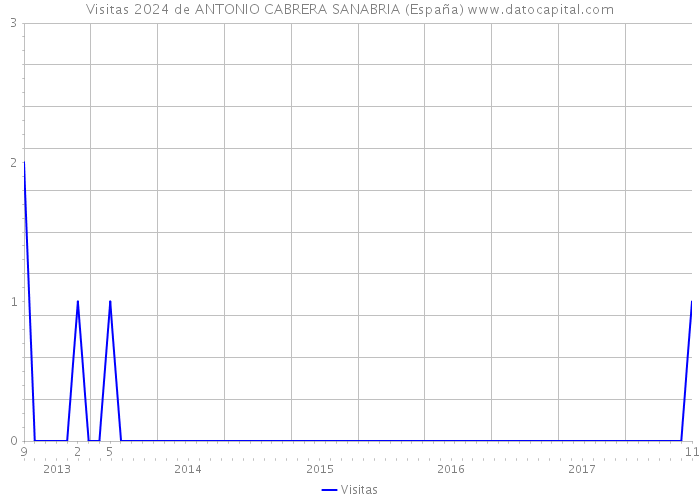 Visitas 2024 de ANTONIO CABRERA SANABRIA (España) 