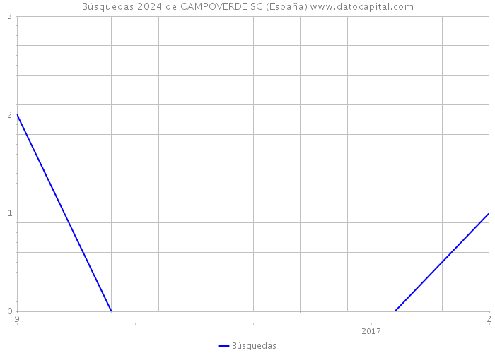 Búsquedas 2024 de CAMPOVERDE SC (España) 