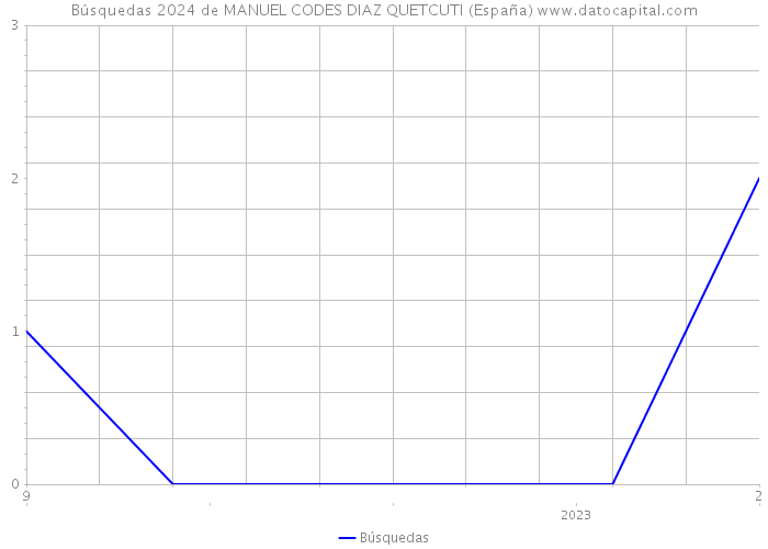 Búsquedas 2024 de MANUEL CODES DIAZ QUETCUTI (España) 