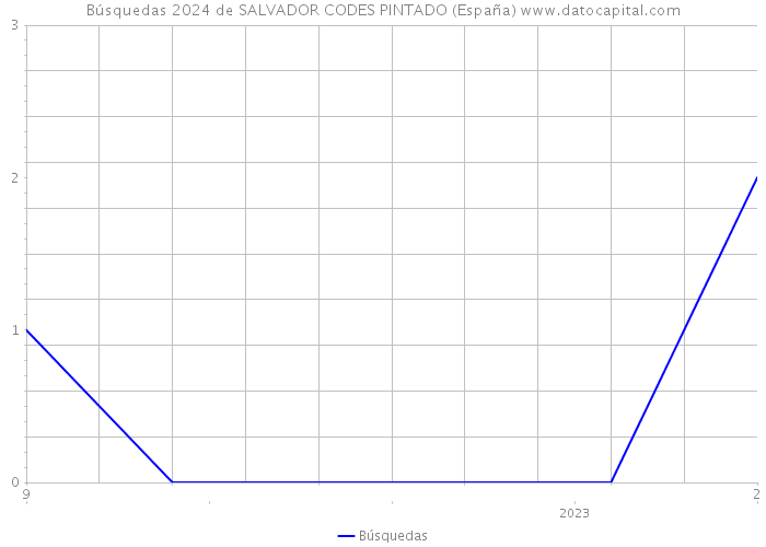 Búsquedas 2024 de SALVADOR CODES PINTADO (España) 