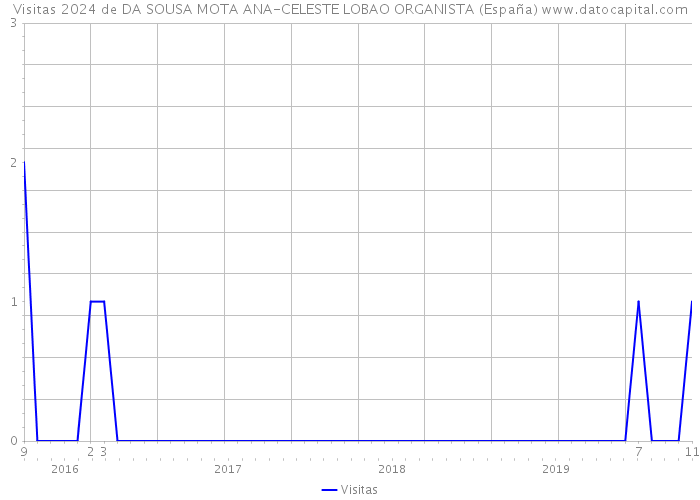 Visitas 2024 de DA SOUSA MOTA ANA-CELESTE LOBAO ORGANISTA (España) 