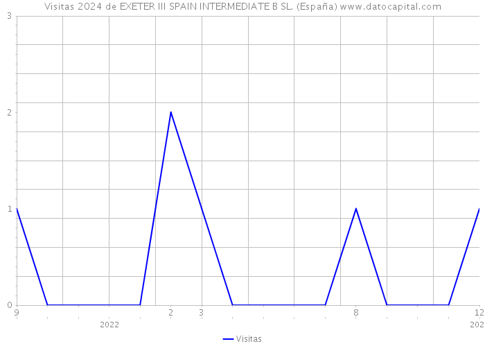 Visitas 2024 de EXETER III SPAIN INTERMEDIATE B SL. (España) 