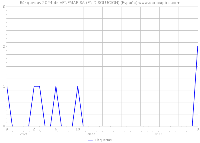 Búsquedas 2024 de VENEMAR SA (EN DISOLUCION) (España) 