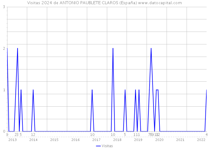 Visitas 2024 de ANTONIO PAUBLETE CLAROS (España) 