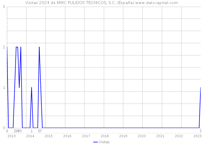 Visitas 2024 de MMC PULIDOS TECNICOS, S.C. (España) 