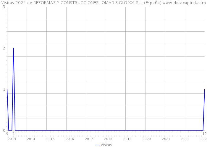 Visitas 2024 de REFORMAS Y CONSTRUCCIONES LOMAR SIGLO XXI S.L. (España) 