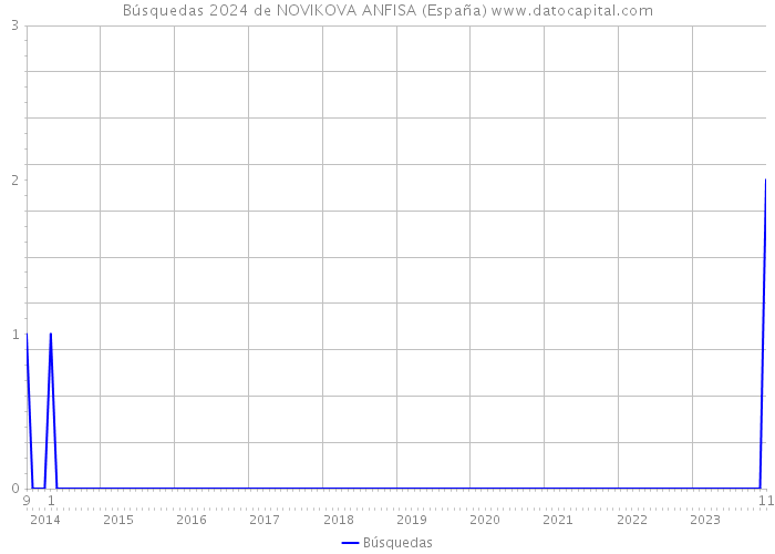 Búsquedas 2024 de NOVIKOVA ANFISA (España) 