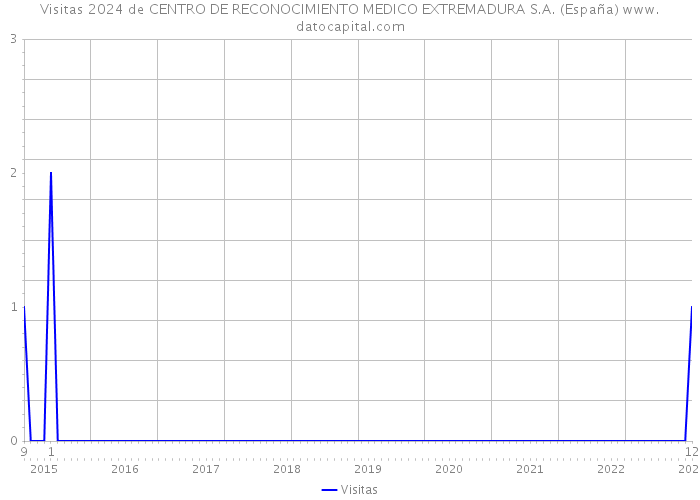 Visitas 2024 de CENTRO DE RECONOCIMIENTO MEDICO EXTREMADURA S.A. (España) 