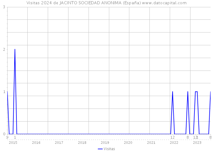 Visitas 2024 de JACINTO SOCIEDAD ANONIMA (España) 