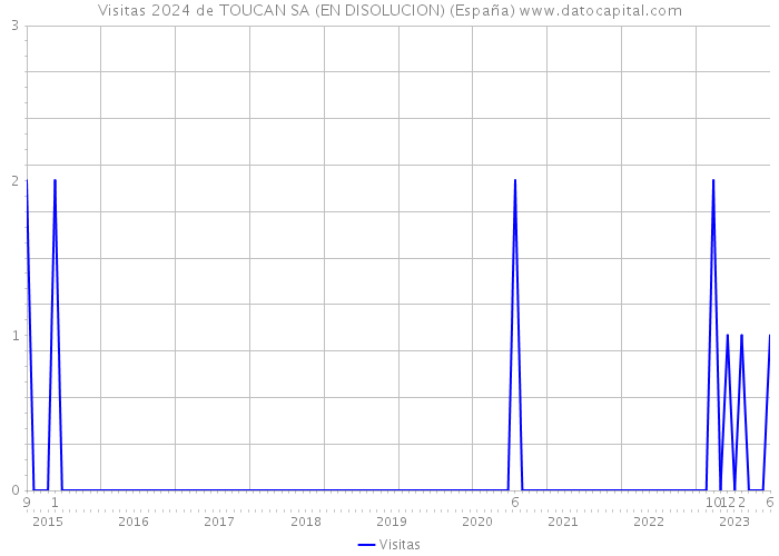 Visitas 2024 de TOUCAN SA (EN DISOLUCION) (España) 