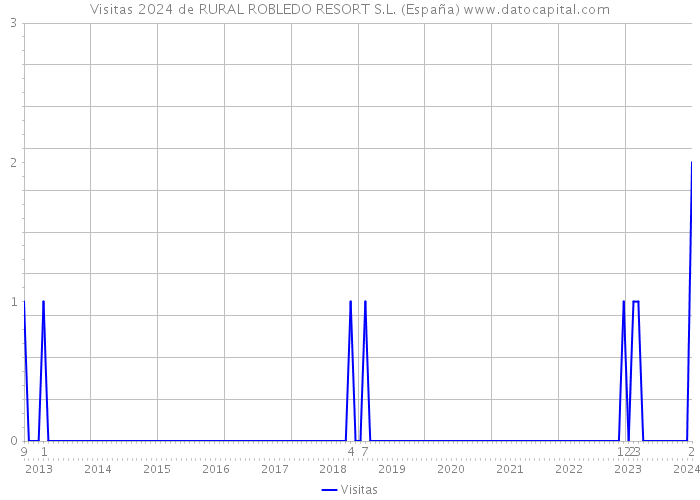 Visitas 2024 de RURAL ROBLEDO RESORT S.L. (España) 
