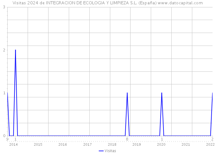Visitas 2024 de INTEGRACION DE ECOLOGIA Y LIMPIEZA S.L. (España) 