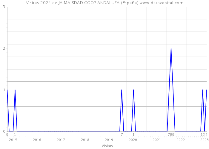 Visitas 2024 de JAIMA SDAD COOP ANDALUZA (España) 
