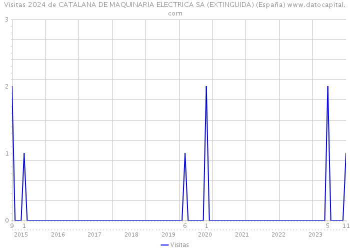Visitas 2024 de CATALANA DE MAQUINARIA ELECTRICA SA (EXTINGUIDA) (España) 