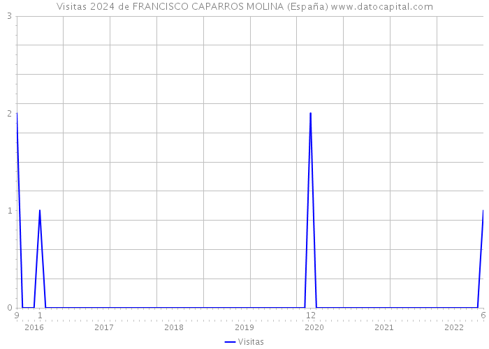 Visitas 2024 de FRANCISCO CAPARROS MOLINA (España) 
