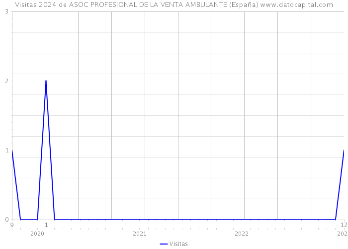Visitas 2024 de ASOC PROFESIONAL DE LA VENTA AMBULANTE (España) 