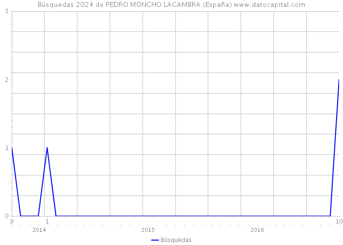 Búsquedas 2024 de PEDRO MONCHO LACAMBRA (España) 