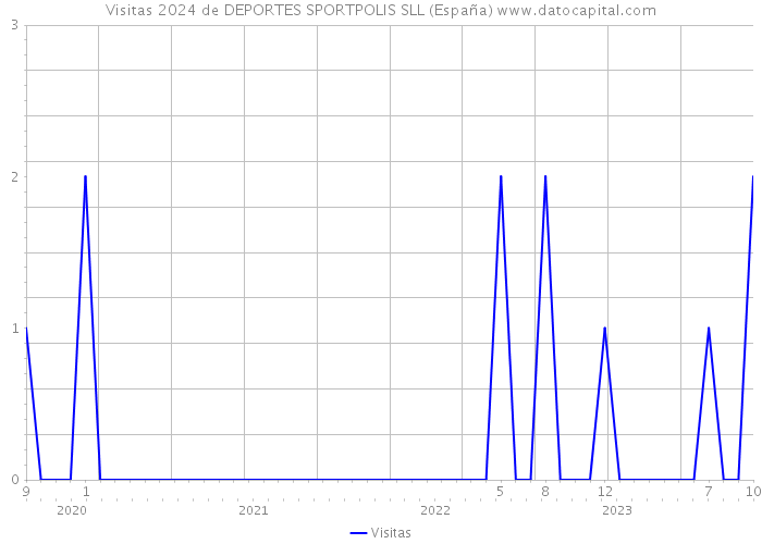 Visitas 2024 de DEPORTES SPORTPOLIS SLL (España) 