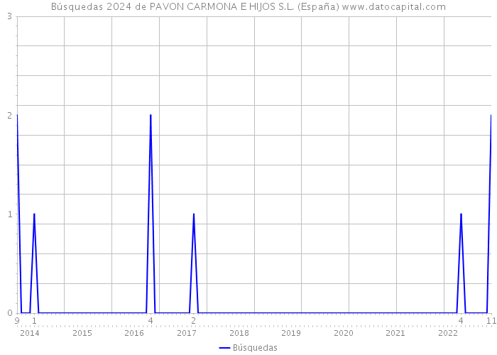 Búsquedas 2024 de PAVON CARMONA E HIJOS S.L. (España) 