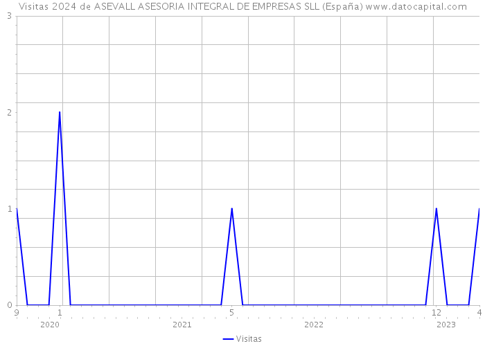 Visitas 2024 de ASEVALL ASESORIA INTEGRAL DE EMPRESAS SLL (España) 