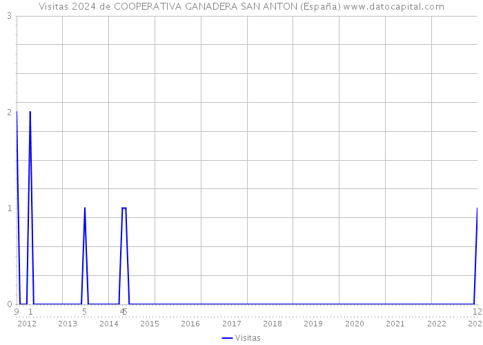 Visitas 2024 de COOPERATIVA GANADERA SAN ANTON (España) 