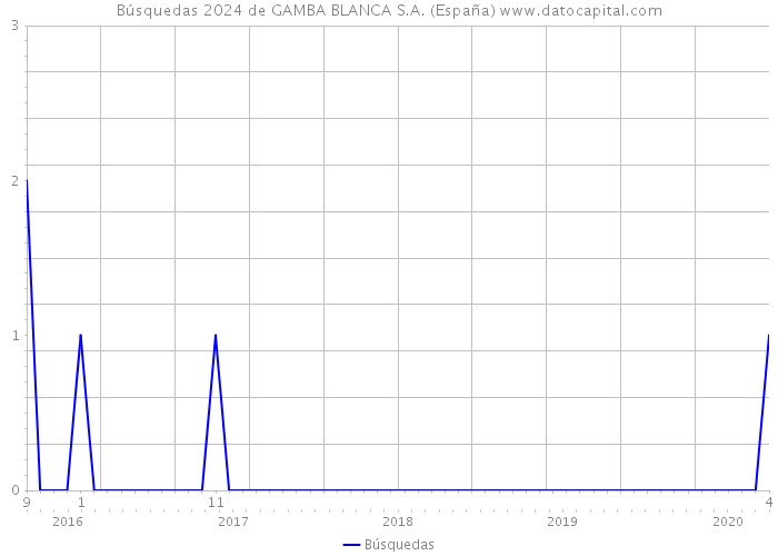 Búsquedas 2024 de GAMBA BLANCA S.A. (España) 