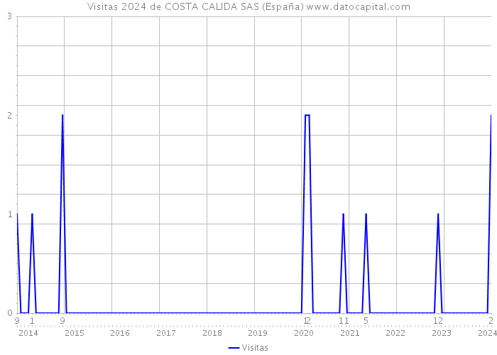 Visitas 2024 de COSTA CALIDA SAS (España) 