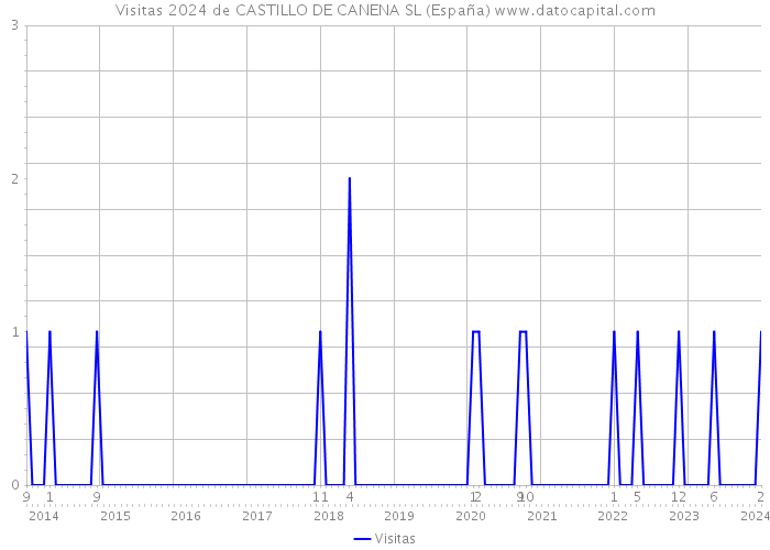 Visitas 2024 de CASTILLO DE CANENA SL (España) 