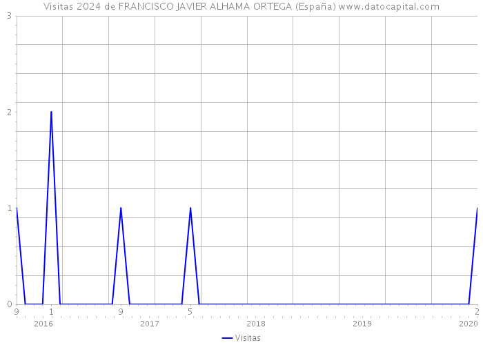 Visitas 2024 de FRANCISCO JAVIER ALHAMA ORTEGA (España) 