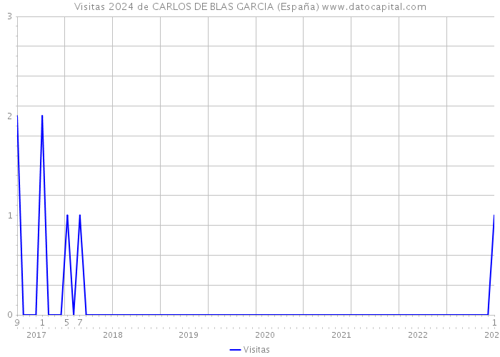 Visitas 2024 de CARLOS DE BLAS GARCIA (España) 