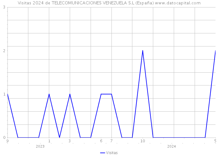 Visitas 2024 de TELECOMUNICACIONES VENEZUELA S.L (España) 