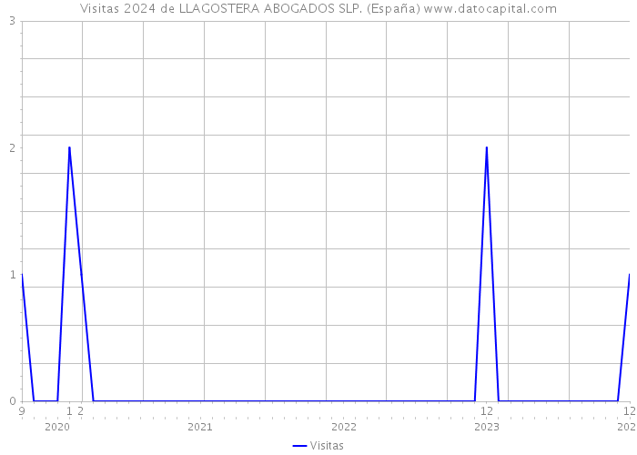 Visitas 2024 de LLAGOSTERA ABOGADOS SLP. (España) 
