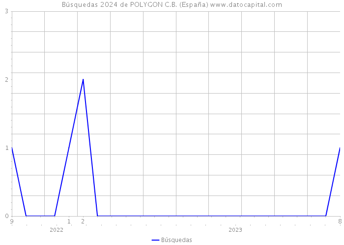 Búsquedas 2024 de POLYGON C.B. (España) 