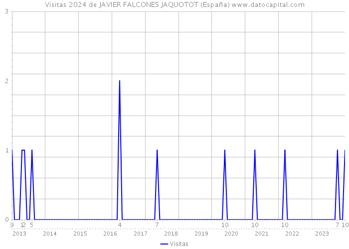 Visitas 2024 de JAVIER FALCONES JAQUOTOT (España) 