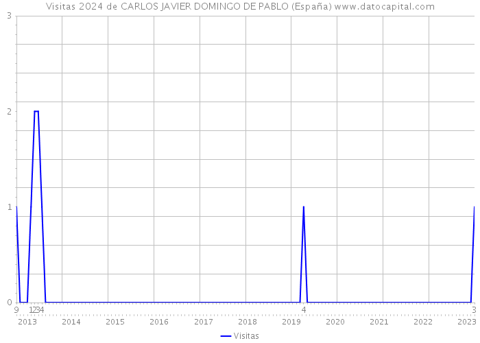 Visitas 2024 de CARLOS JAVIER DOMINGO DE PABLO (España) 