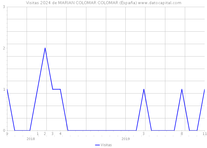 Visitas 2024 de MARIAN COLOMAR COLOMAR (España) 