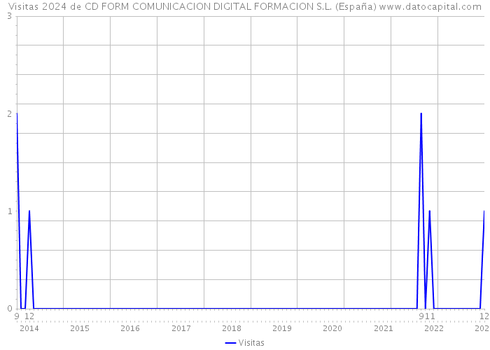 Visitas 2024 de CD FORM COMUNICACION DIGITAL FORMACION S.L. (España) 
