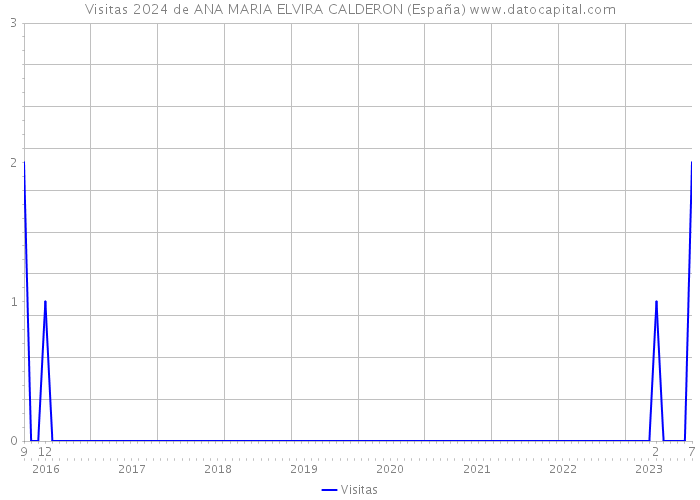 Visitas 2024 de ANA MARIA ELVIRA CALDERON (España) 