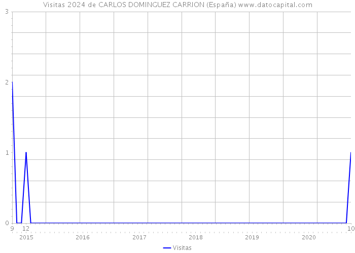 Visitas 2024 de CARLOS DOMINGUEZ CARRION (España) 