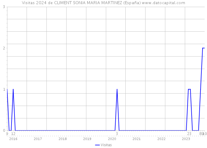 Visitas 2024 de CLIMENT SONIA MARIA MARTINEZ (España) 