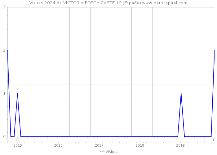 Visitas 2024 de VICTORIA BOSCH CASTELLS (España) 