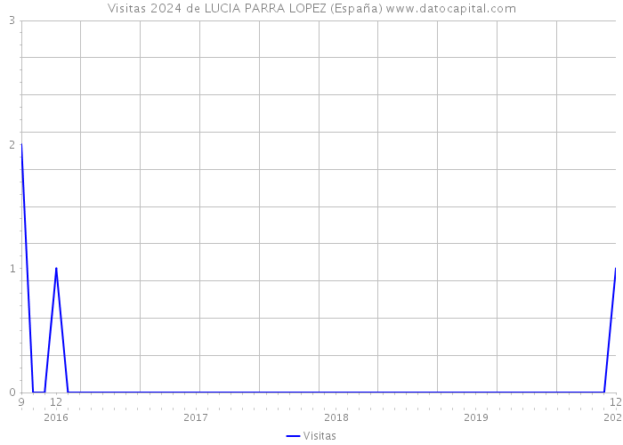 Visitas 2024 de LUCIA PARRA LOPEZ (España) 