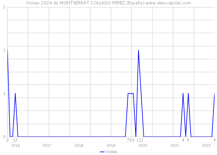 Visitas 2024 de MONTSERRAT COLLADO PEREZ (España) 